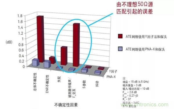 如何使用網(wǎng)絡(luò )分析儀精確地測量噪聲系數