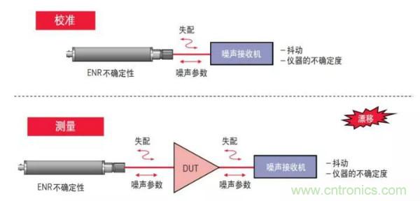 如何使用網(wǎng)絡(luò )分析儀精確地測量噪聲系數