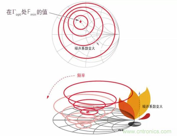 如何使用網(wǎng)絡(luò )分析儀精確地測量噪聲系數