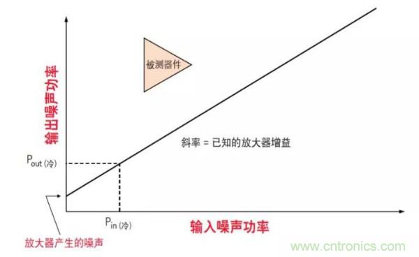 如何使用網(wǎng)絡(luò )分析儀精確地測量噪聲系數