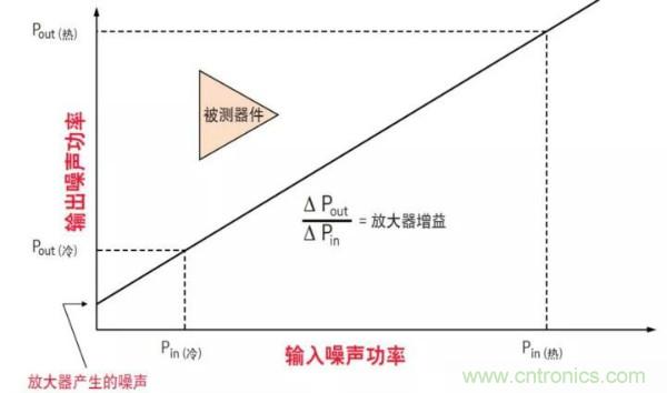 如何使用網(wǎng)絡(luò )分析儀精確地測量噪聲系數