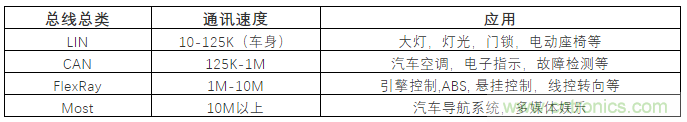 汽車(chē)四大總線(xiàn)：CAN、LIN、Flexray、MOST