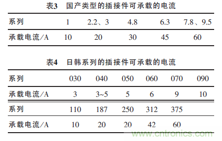 汽車(chē)接插件種類(lèi)太多？一文教會(huì )你如何選擇