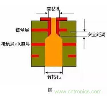 PCB生產(chǎn)中的過(guò)孔和背鉆有哪些技術(shù)？