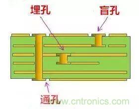 PCB生產(chǎn)中的過(guò)孔和背鉆有哪些技術(shù)？