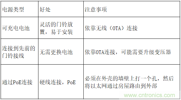 智能門(mén)鈴設計二三事：視頻、音頻及電源技術(shù)