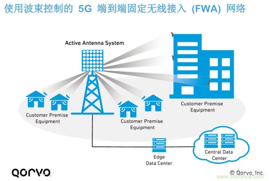 載波網(wǎng)絡(luò )將如何實(shí)現 5G？