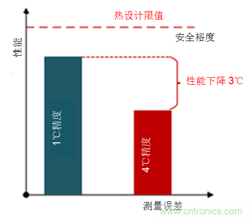 如何保障汽車(chē)信息娛樂(lè )和機群系統的熱安全性？