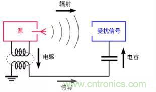 如何將自動(dòng) EMC 分析添加到 PCB LAYOUT？