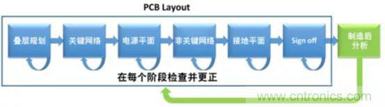 如何將自動(dòng) EMC 分析添加到 PCB LAYOUT？