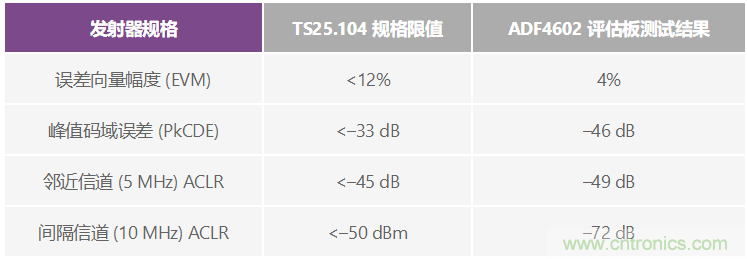 通過(guò) 3G Femto 基站的模擬前端實(shí)現家庭無(wú)線(xiàn)連接
