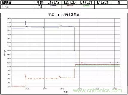案例分析：如何解決三相負載不平衡？