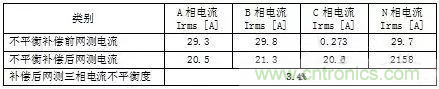 案例分析：如何解決三相負載不平衡？
