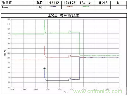 案例分析：如何解決三相負載不平衡？