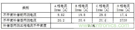 案例分析：如何解決三相負載不平衡？
