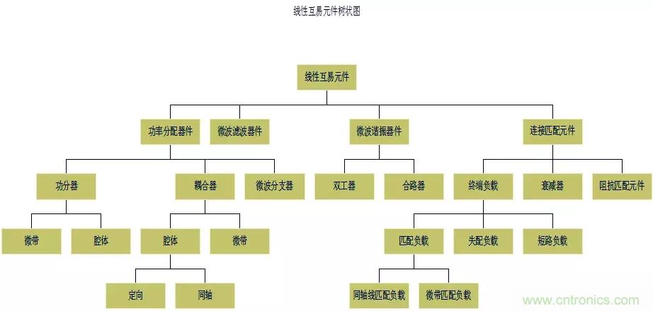 干貨收藏！常用天線(xiàn)、無(wú)源器件介紹