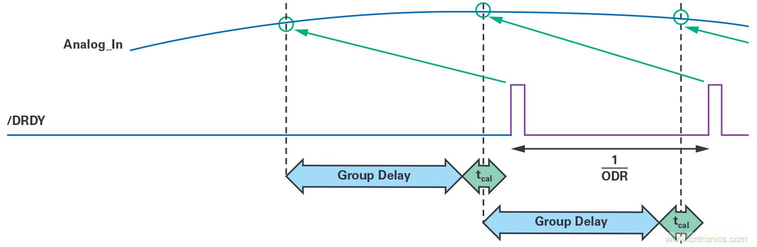 同步關(guān)鍵的分布式系統時(shí)，新型Σ-Δ ADC架構可避免中斷的數據流