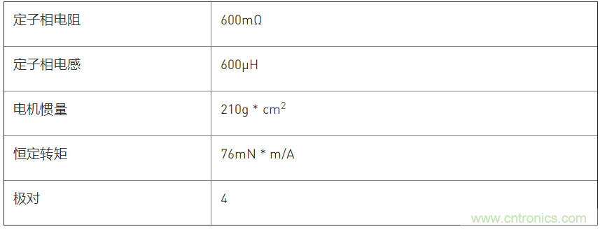 利用動(dòng)態(tài)速度觀(guān)測器實(shí)現PMSM磁場(chǎng)定向控制
