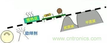 PCBA熱風(fēng)再流焊在生產(chǎn)設計中可解決哪些技術(shù)問(wèn)題？