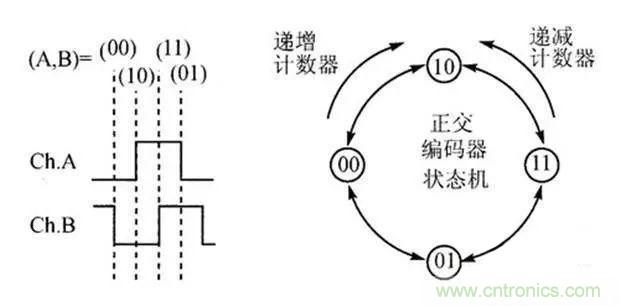 如何用PLC控制實(shí)現編碼器的定位功能？