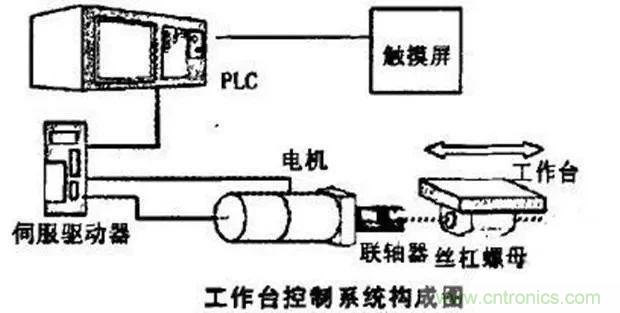 如何用PLC控制實(shí)現編碼器的定位功能？