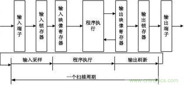 如何用PLC控制實(shí)現編碼器的定位功能？