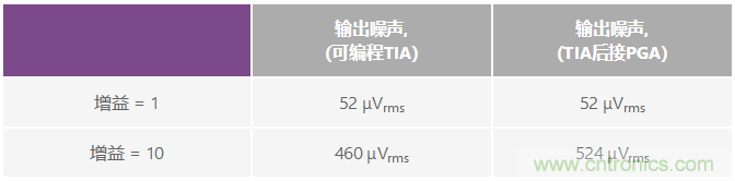 可編程增益跨阻放大器使光譜系統的動(dòng)態(tài)范圍達到最大