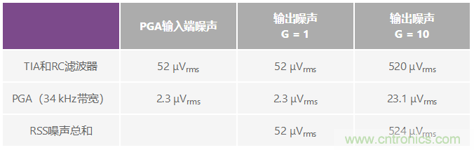 可編程增益跨阻放大器使光譜系統的動(dòng)態(tài)范圍達到最大