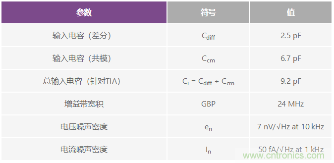 可編程增益跨阻放大器使光譜系統的動(dòng)態(tài)范圍達到最大