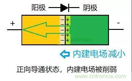 PN結為什么可以單向導電？PN結單向導電原理