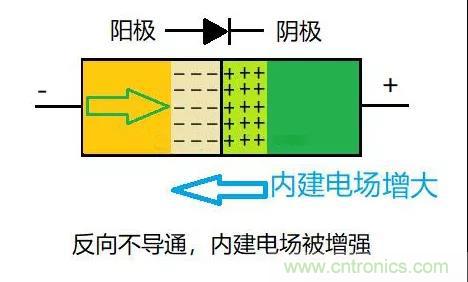 PN結為什么可以單向導電？PN結單向導電原理