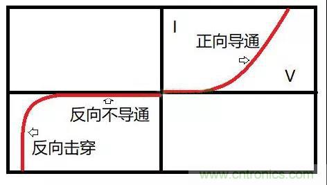 PN結為什么可以單向導電？PN結單向導電原理