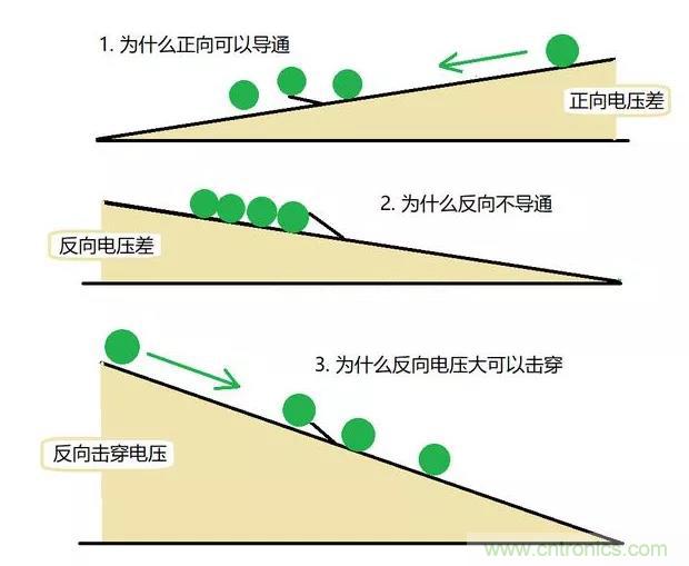 PN結為什么可以單向導電？PN結單向導電原理