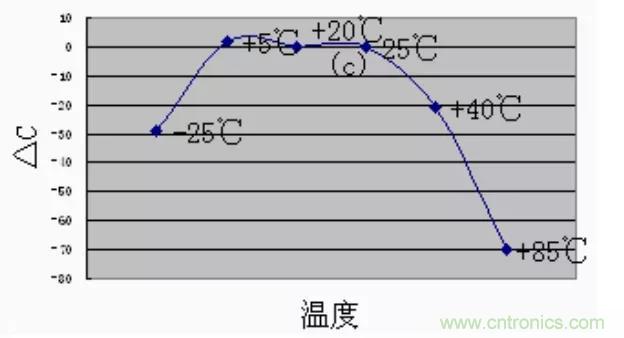 【干貨分享】溫度對MLCC的影響有哪些？