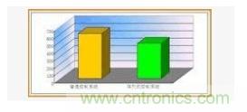 LED顯示屏控制系統是如何實(shí)現的
