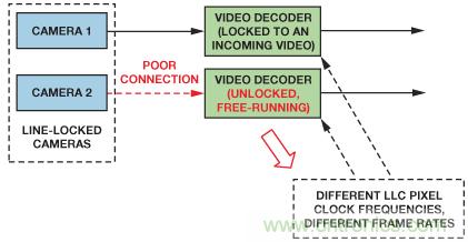 基于FPGA的系統通過(guò)合成兩條視頻流來(lái)提供3D視頻
