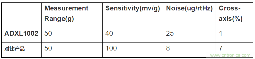 MEMS加速度傳感器在電機健康狀態(tài)監測上的應用