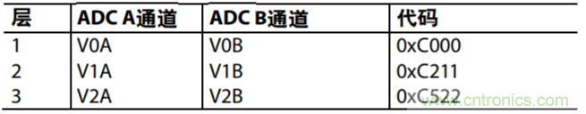 配置AD7616用于高動(dòng)態(tài)范圍應用的設置示例