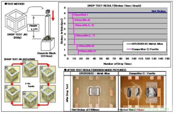 為什么醫療設備青睞村田的金屬合金功率電感器？