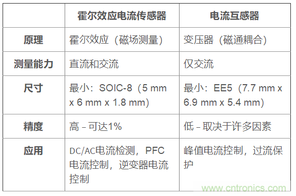 霍爾電流傳感器在電信整流器和服務(wù)器電源中的應用