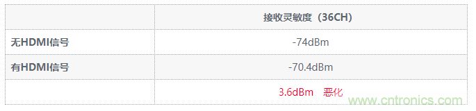 【干貨】5GHz頻段的噪聲問(wèn)題及降噪對策 【干貨】5GHz頻段的噪聲問(wèn)題及降噪對策