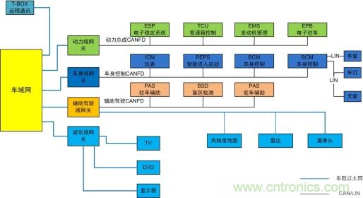 未來(lái)智能網(wǎng)聯(lián)汽車(chē)的整車(chē)架構會(huì )是什么樣 未來(lái)智能網(wǎng)聯(lián)汽車(chē)的整車(chē)架構會(huì )是什么樣