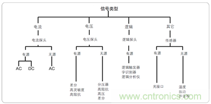 解決嵌入式系統信號調試的五個(gè)階段難題