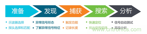 解決嵌入式系統信號調試的五個(gè)階段難題