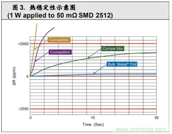 10個(gè)技術(shù)理由:金屬箔電阻內在特殊設計