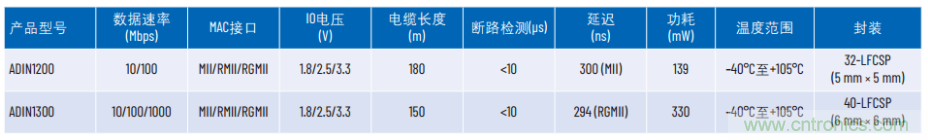 工業(yè)以太網(wǎng)如何在惡劣的環(huán)境下保證其穩健性和靈活性