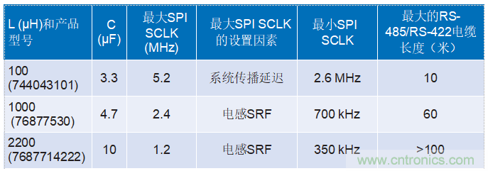 為工業(yè)4.0啟用可靠的基于狀態(tài)的有線(xiàn)監控——第2部分