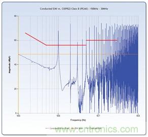 輕松快速設計開(kāi)關(guān)模式電源EMI濾波器