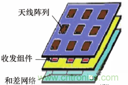 毫米波多通道收發(fā)電路與和差網(wǎng)絡(luò )高密度集成技術(shù)