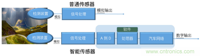自動(dòng)駕駛需要智能傳感器系統